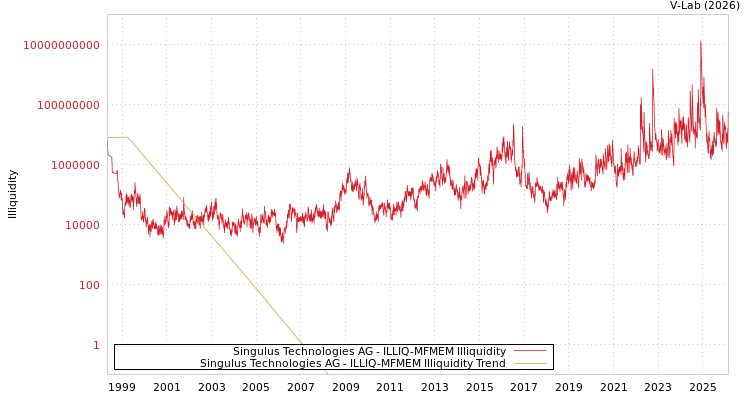 graph of Singulus Technologies AG ILLIQ-MFMEM