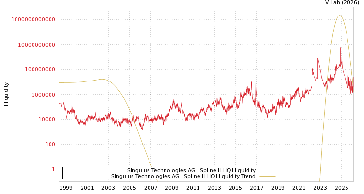 graph of Singulus Technologies AG ILLIQ-SMEM