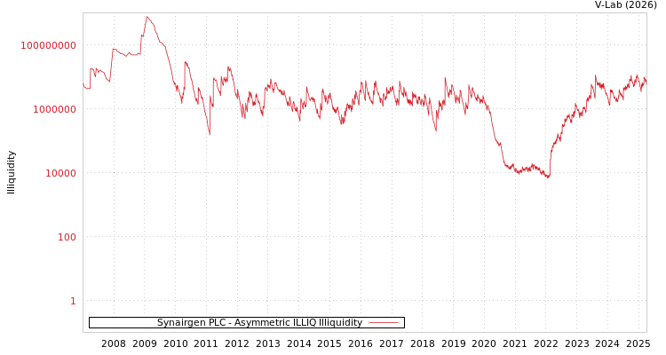 graph of Synairgen PLC ILLIQ-AMEM