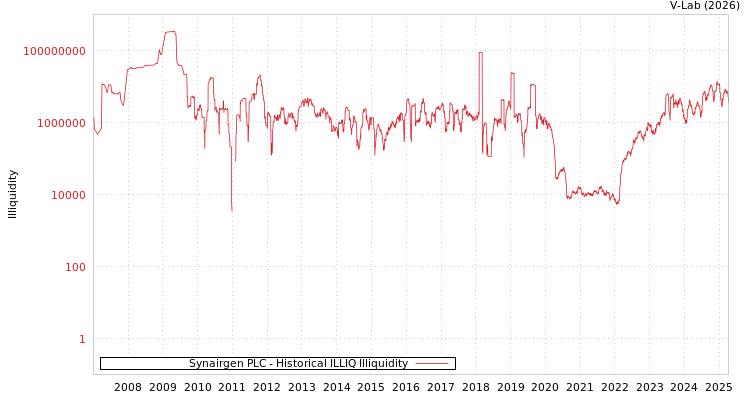 graph of Synairgen PLC ILLIQ-HIST