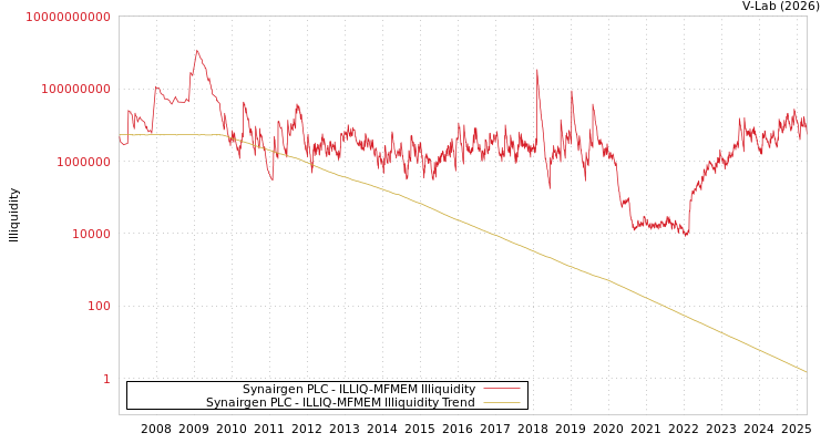 graph of Synairgen PLC ILLIQ-MFMEM
