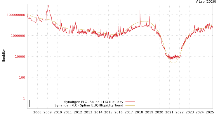 graph of Synairgen PLC ILLIQ-SMEM