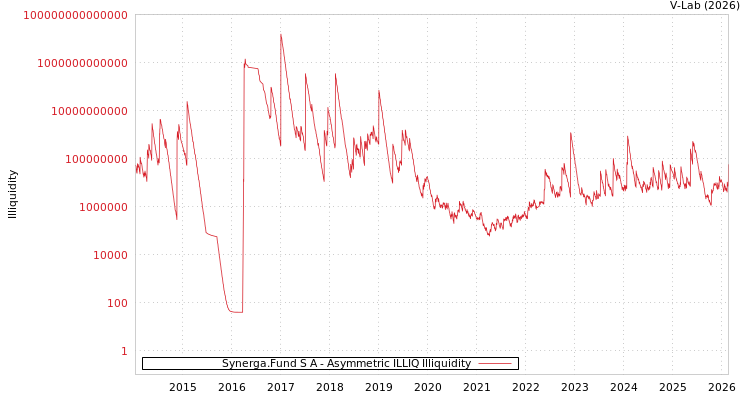 graph of Synerga.Fund S A ILLIQ-AMEM