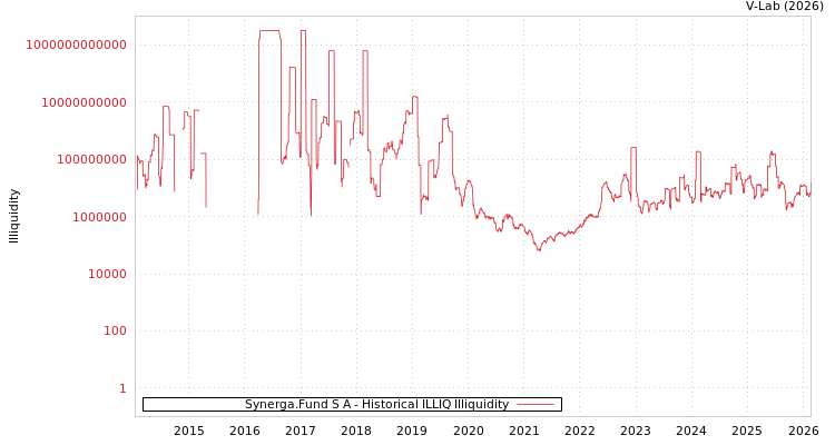 graph of Synerga.Fund S A ILLIQ-HIST