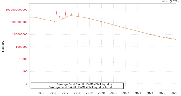 graph of Synerga.Fund S A ILLIQ-MFMEM