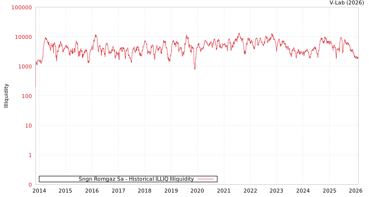 graph of Sngn Romgaz Sa ILLIQ-HIST
