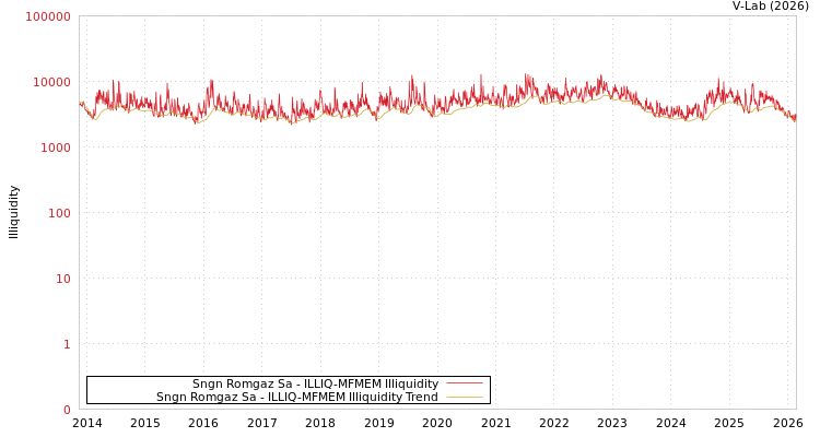 graph of Sngn Romgaz Sa ILLIQ-MFMEM