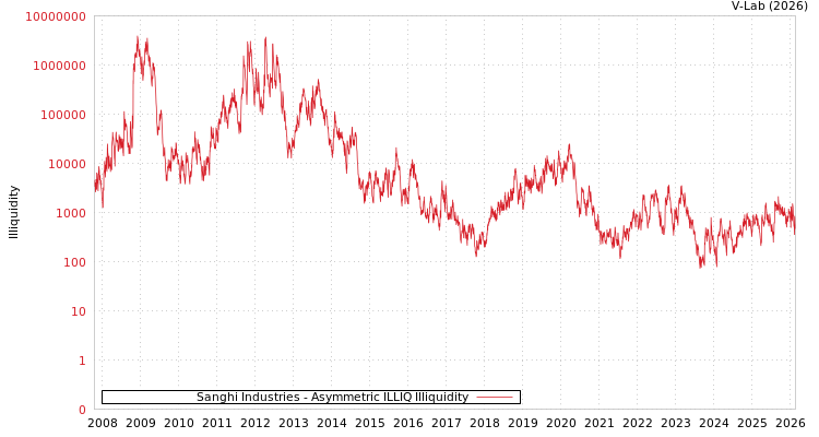 graph of Sanghi Industries ILLIQ-AMEM