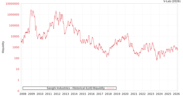 graph of Sanghi Industries ILLIQ-HIST