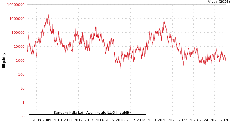graph of Sangam India Ltd ILLIQ-AMEM