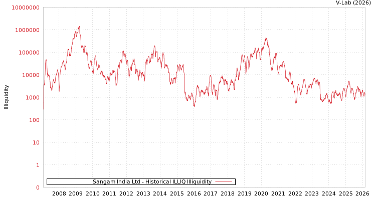 graph of Sangam India Ltd ILLIQ-HIST
