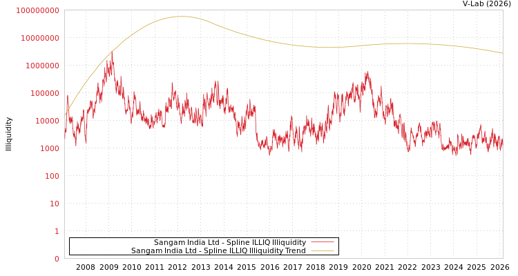 graph of Sangam India Ltd ILLIQ-SMEM