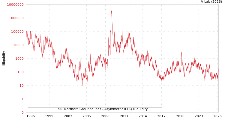 graph of Sui Northern Gas Pipelines ILLIQ-AMEM