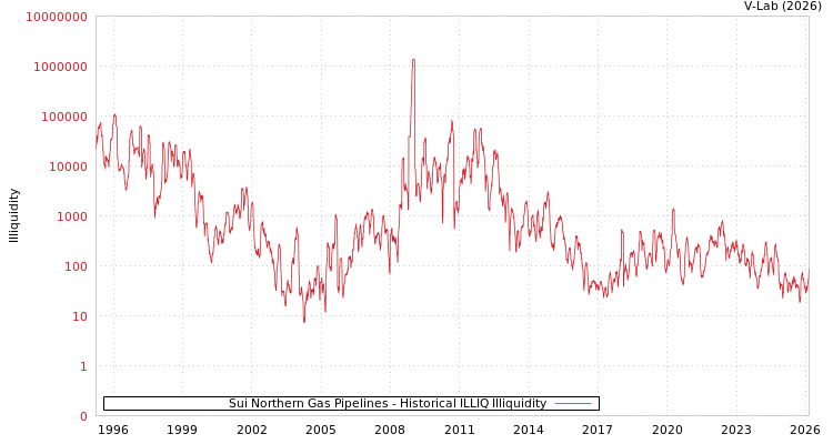 graph of Sui Northern Gas Pipelines ILLIQ-HIST