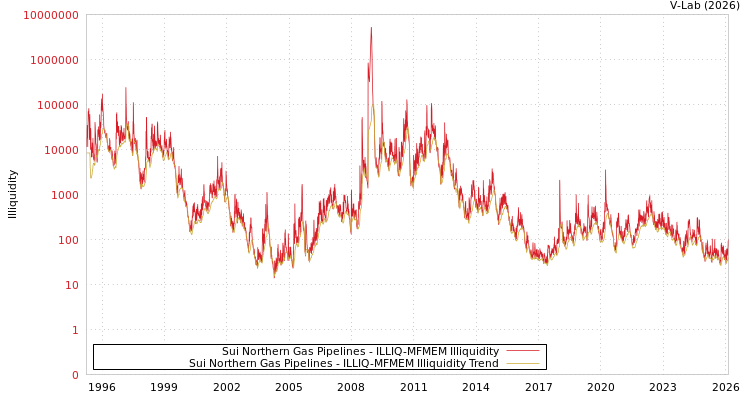 graph of Sui Northern Gas Pipelines ILLIQ-MFMEM