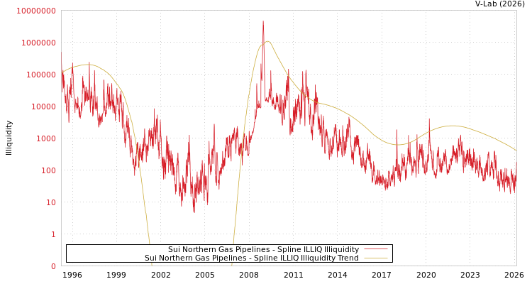 graph of Sui Northern Gas Pipelines ILLIQ-SMEM