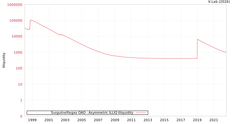 graph of Surgutneftegas OAO ILLIQ-AMEM