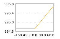 Impact of return on liquidity tomorrow