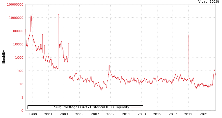 graph of Surgutneftegas OAO ILLIQ-HIST