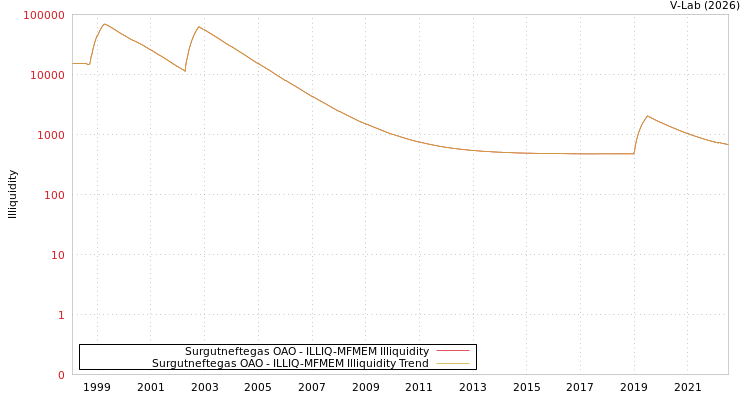 graph of Surgutneftegas OAO ILLIQ-MFMEM