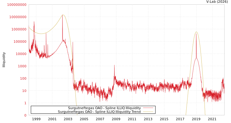 graph of Surgutneftegas OAO ILLIQ-SMEM