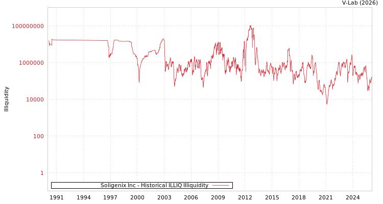 graph of Soligenix Inc ILLIQ-HIST