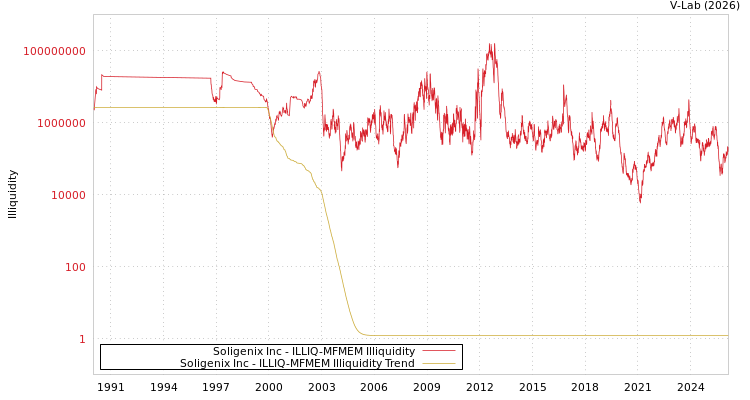 graph of Soligenix Inc ILLIQ-MFMEM
