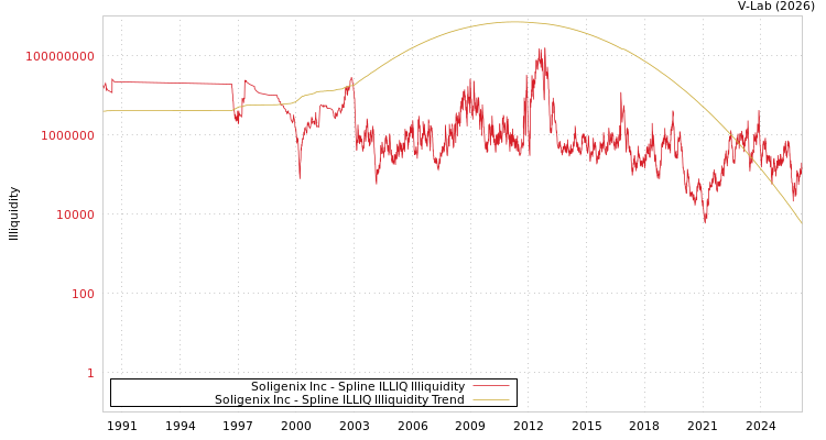 graph of Soligenix Inc ILLIQ-SMEM