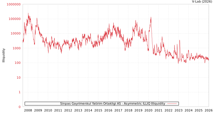 graph of 土耳其Sinpas Gayrimenkul Yatirim Ortakligi AS ILLIQ-AMEM