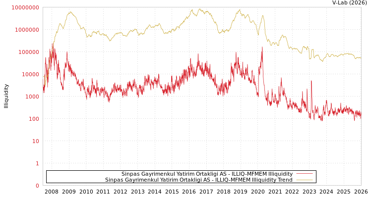 graph of Sinpas Gayrimenkul Yatirim Ortakligi AS ILLIQ-MFMEM
