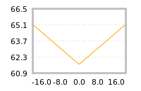 Impact of return on liquidity tomorrow