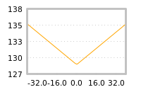 Impact of return on liquidity tomorrow