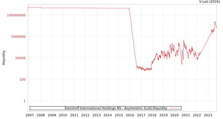graph of Steinhoff International Holdings NV ILLIQ-AMEM