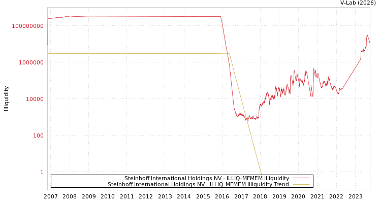 graph of Steinhoff International Holdings NV ILLIQ-MFMEM