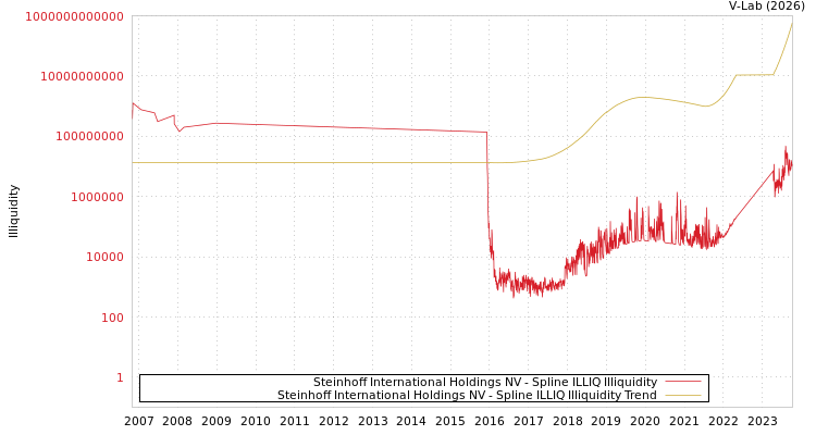 graph of Steinhoff International Holdings NV ILLIQ-SMEM