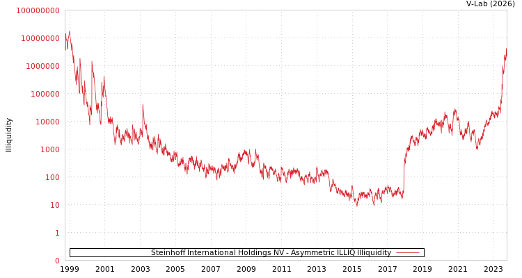 graph of Steinhoff International Holdings NV ILLIQ-AMEM