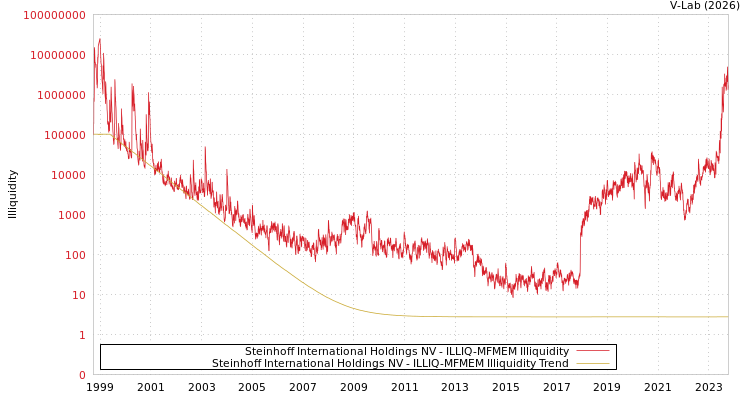 graph of Steinhoff International Holdings NV ILLIQ-MFMEM