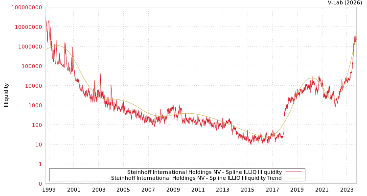 graph of Steinhoff International Holdings NV ILLIQ-SMEM