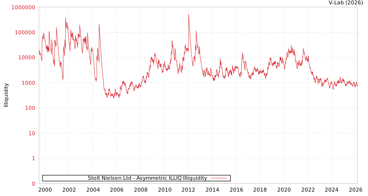 graph of Stolt Nielsen Ltd ILLIQ-AMEM