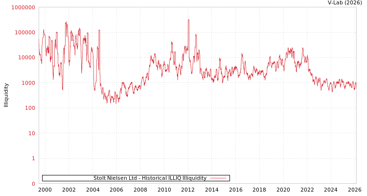 graph of Stolt Nielsen Ltd ILLIQ-HIST