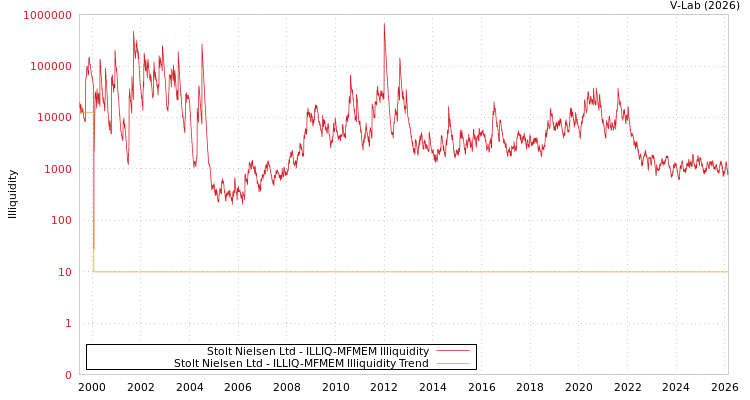 graph of Stolt Nielsen Ltd ILLIQ-MFMEM