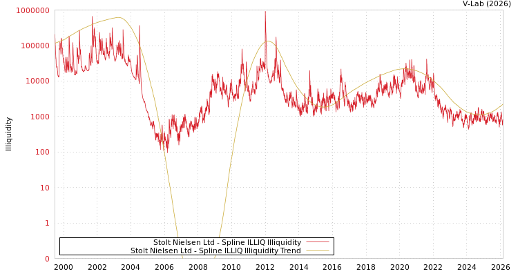graph of Stolt Nielsen Ltd ILLIQ-SMEM