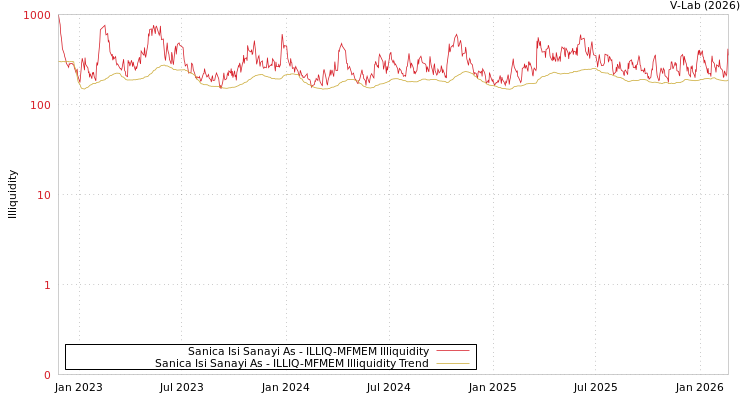 graph of Sanica Isi Sanayi As ILLIQ-MFMEM