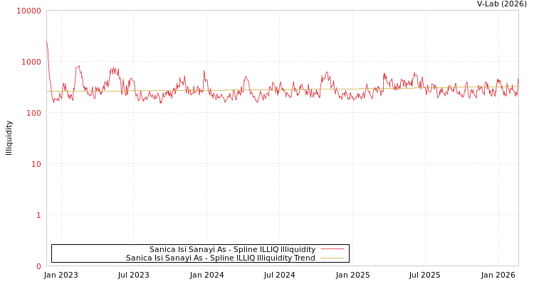 graph of Sanica Isi Sanayi As ILLIQ-SMEM