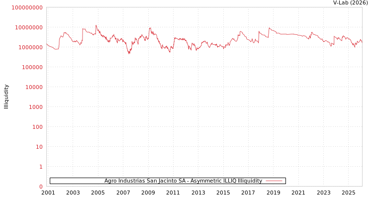 graph of Agro Industrias San Jacinto SA ILLIQ-AMEM