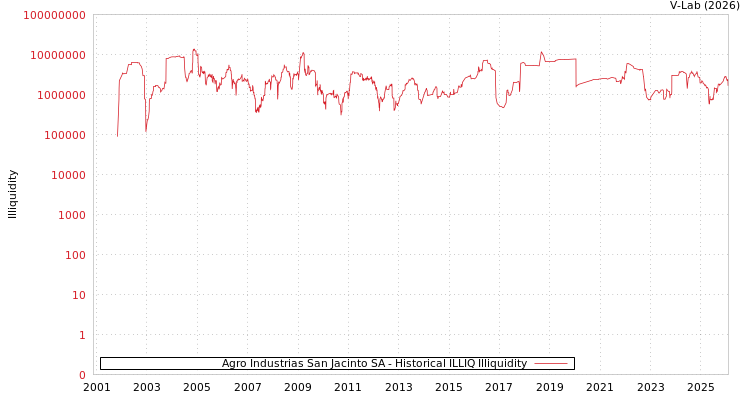 graph of Agro Industrias San Jacinto SA ILLIQ-HIST