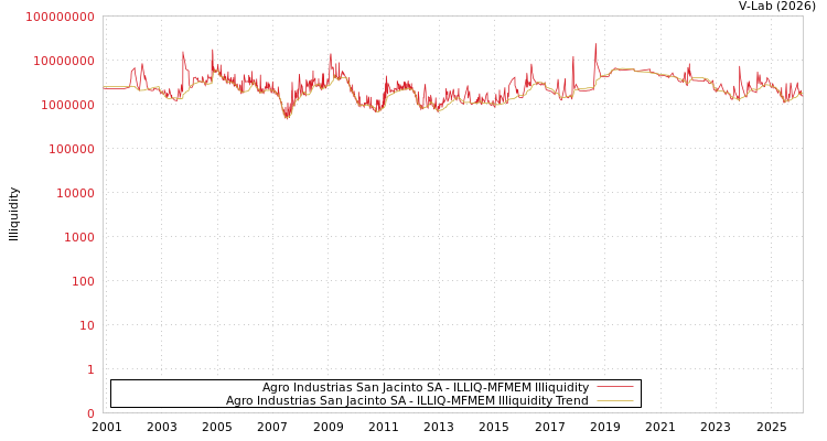 graph of Agro Industrias San Jacinto SA ILLIQ-MFMEM