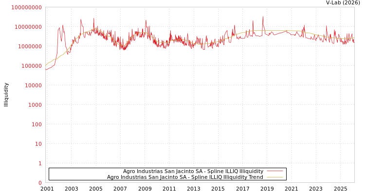 graph of Agro Industrias San Jacinto SA ILLIQ-SMEM