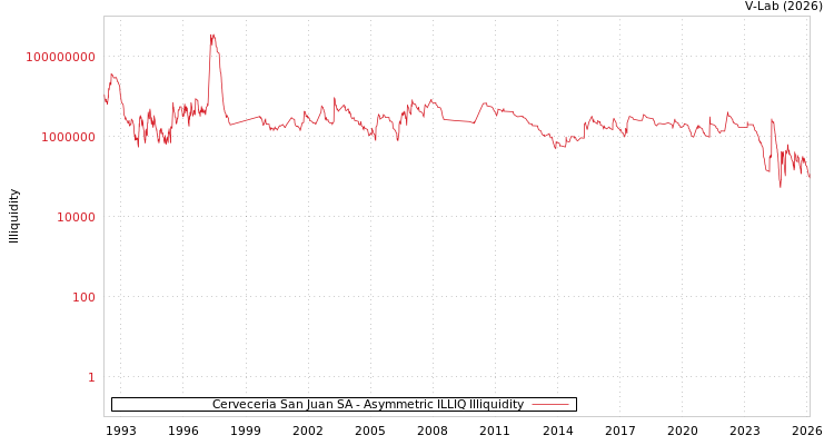 graph of Cerveceria San Juan SA ILLIQ-AMEM