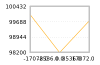 Impact of return on liquidity tomorrow
